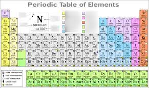 periodic table and atom study guide