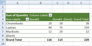 empty cells and error values in pivot table