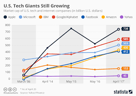 Chart Most U S Tech Giants Still Growing Statista