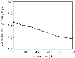 Graphs below are soluablity curves of some since most compounds are more soluble at higher temperature, lithium carbonate can be purified by heating it in water. Solutions And Solution Properties Chapter 1 Handbook Of Industrial Crystallization