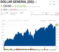 Dollar General Stock Jumps As Same Store Sales Beat Dg