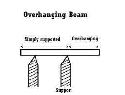 types of beams introduction faqs