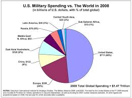 The Economic Cost Of The Military Industrial Complex