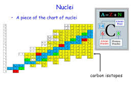 Nuclear Decay The Atom Nuclei A Piece Of The Chart Of