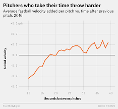 Pitchers Are Slowing Down To Speed Up Fivethirtyeight