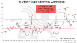 Shiller P E Ratio Is Flashing A Warning Sign Bmg