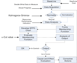 Statistical Fuzzy Process Control Flow Chart Download
