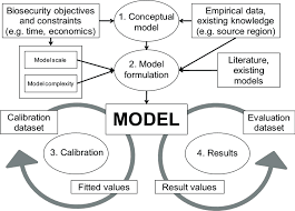 model building process