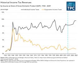 Chart Of The Day The Decline In Corporate Taxes The