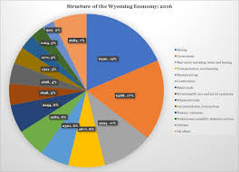 Wyoming Prosperity Structure Of The Wyoming Economy Part 1