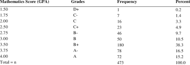 Frequency Distribution Of Average Grade Point Earned Based