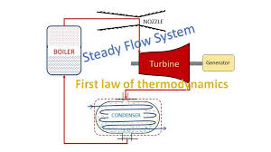 Steady Flow System And First Law Of