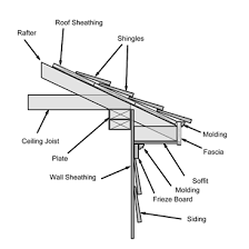 Fascia Soffit Installation What You