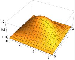 Plot Functions Of Two Variables