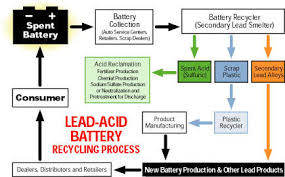 Battery Recycling Lead Acid Battery Scrap Recycling Lead