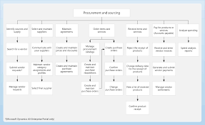 Procurement And Sourcing Process Flow Map Procurement