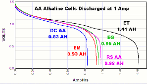 Discharge Tests Of Alkaline Aa Batteries