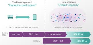 The Newbies Guide To 802 11ax The Next Big Wireless