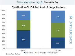 Chart Of The Day App Activity In Us Vs Internationally