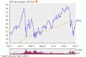 Daily S P 500 Bull 3x Shares Breaks Above 200 Day Moving