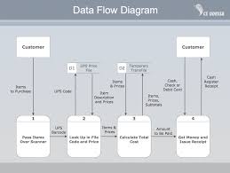 Payment Data Flow Diagram Example Workflow Diagram Flow