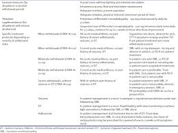 Clinical Management Of Alcohol Withdrawal A Systematic