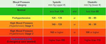 The ideal blood pressure ranges between 90/60 mmhg to 120/80 mmhg. Feedback Hypertension Malaysian Medical Resources