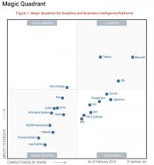 Go To Market Bi Research From Gartner Idc More Four