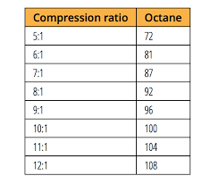 Veracious Compression Ratio And Octane Compression Ratio To