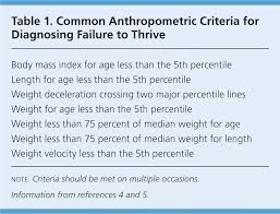 Failure To Thrive An Update American Family Physician
