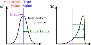 uncertainty the error in a merement