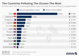 Chart The Countries Polluting The Oceans The Most Statista
