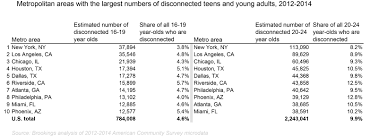 Employment And Disconnection Among Teens And Young Adults