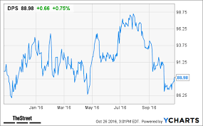 Dr Pepper Snapple Dps Stock Higher Explores Purchase Of