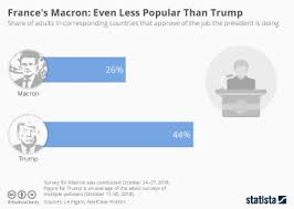Chart Frances Macron Even Less Popular Than Trump Statista