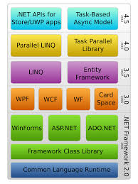 Net Framework Version History Wikipedia