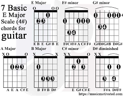 E Major Scale Charts For Guitar And Bass