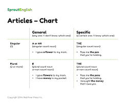 Determiners Sprout English