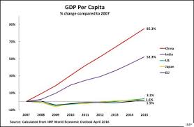 Why Are China And India Growing So Fast State Investment