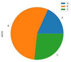 how to create pie chart from pandas