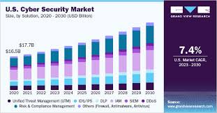 cyber security market size share