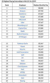 Facebook Has The Highest Paid