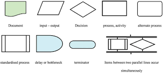 flow chart symbols used following iso