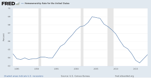 Homeownership Rate For The United States Ushown Fred