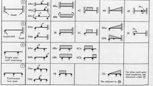 types of beam in civil engineering