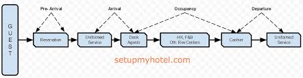 The Guest Cycle In Hotel Four Stages And Diagram