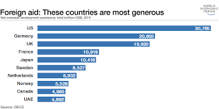 Foreign Aid These Countries Are The Most Generous World