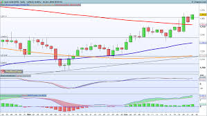 Technical Analysis Key Levels For Gold And Crude Ig En