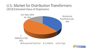 U S Market For Distribution Transformers Standing At 3