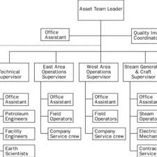 Kern River Asset Team Organization Chart Prior To 19 June